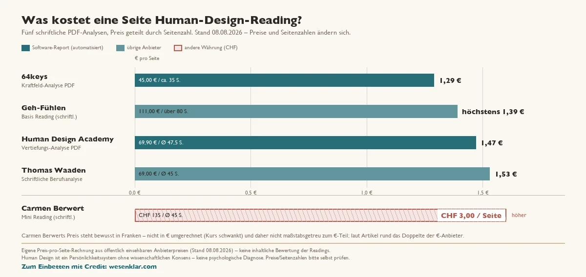 Balkendiagramm Preis pro Seite für fünf schriftliche Human-Design-Analysen (Stand 08.08.2026): 64keys Kraftfeld-Analyse 45,00 € / ca. 35 Seiten ≈ 1,29 € pro Seite (Software-Report); Geh-Fühlen Basis Reading 111,00 € / über 80 Seiten ≈ höchstens 1,39 € pro Seite; Human Design Academy Vertiefungs-Analyse 69,90 € / Ø 47,5 Seiten ≈ 1,47 € pro Seite (Software-Report); Thomas Waaden Berufsanalyse 69,00 € / Ø 45 Seiten ≈ 1,53 € pro Seite; Carmen Berwert Mini Reading CHF 135 / Ø 45 Seiten = CHF 3,00 pro Seite, bewusst nicht in Euro umgerechnet und rund das Doppelte der Euro-Anbieter. Eigene Preis-pro-Seite-Rechnung, keine inhaltliche Bewertung der Readings